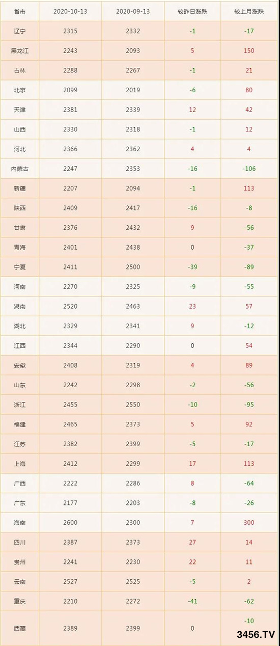 �ű����������׃r���ٴ��ϝq300Ԫ/�������Z���(zh��n)һ�|���l(f��)����ǰ��ͻ��1.4Ԫ����